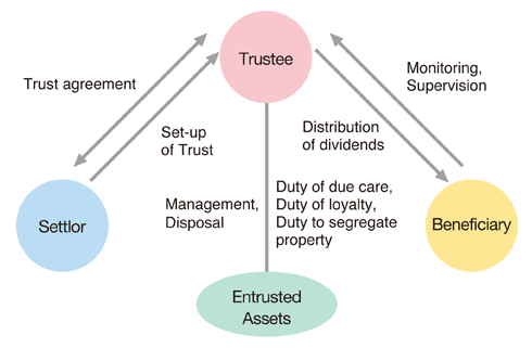 Structure of Trust Banks