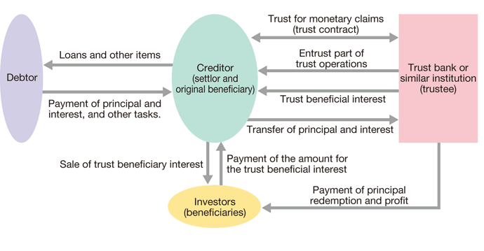 Monetary claims trust