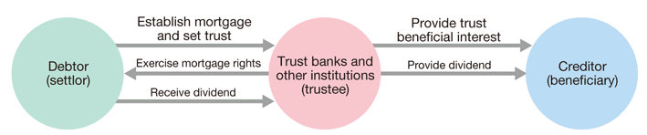 Overview of security trusts